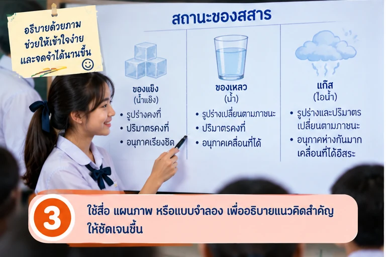 ใช้สื่อหรือแผนภาพช่วยอธิบายแนวคิด
