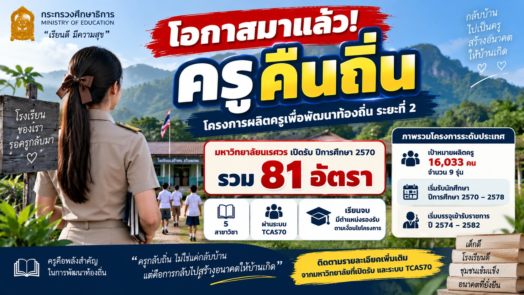 ครูคืนถิ่น มหาวิทยาลัยนเรศวร ปี 2570 รวม 81 อัตรา